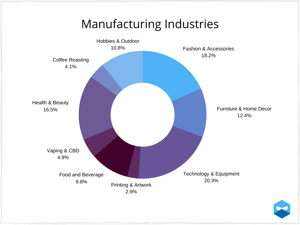 InDepth Study of Manufacturers Crushing It in 2022 — Katana